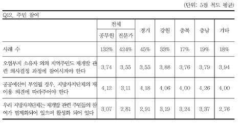 오염부지 재이용 주민참여