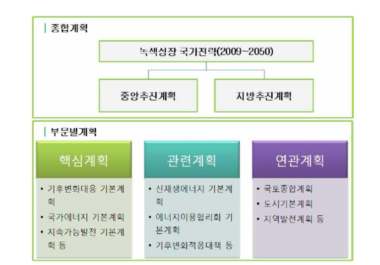 국가녹색성장의 계획 체계