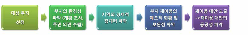 지역주도 재이용 추진 방향 절차도