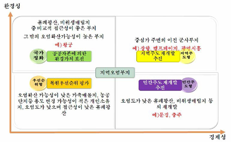 환경성-경제성 매트릭스