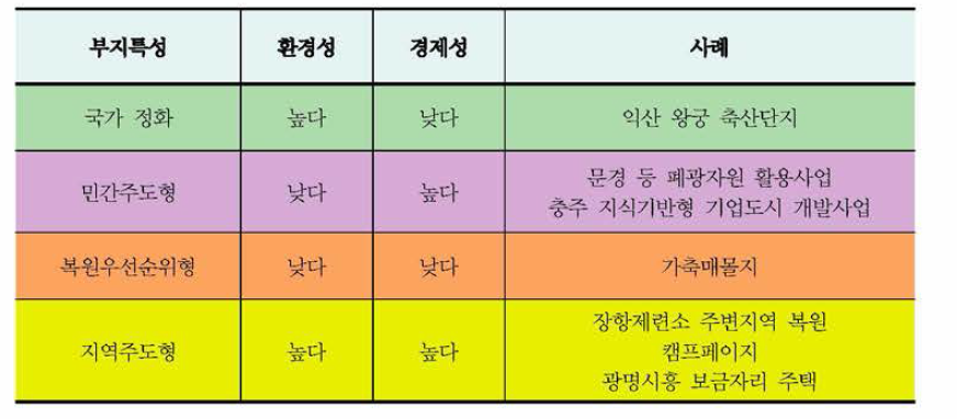 부지특성별 환경성, 경제성, 관련 사례