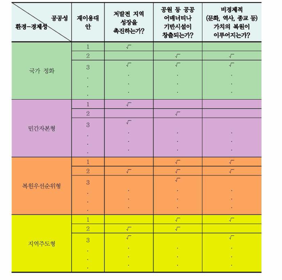 환경성-경제성 구분에 따른 재이용 대안의 도출과 공공성 평가