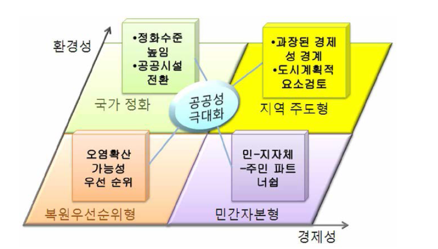 지역 오염부지 재이용을 통한 녹색성장 체계도