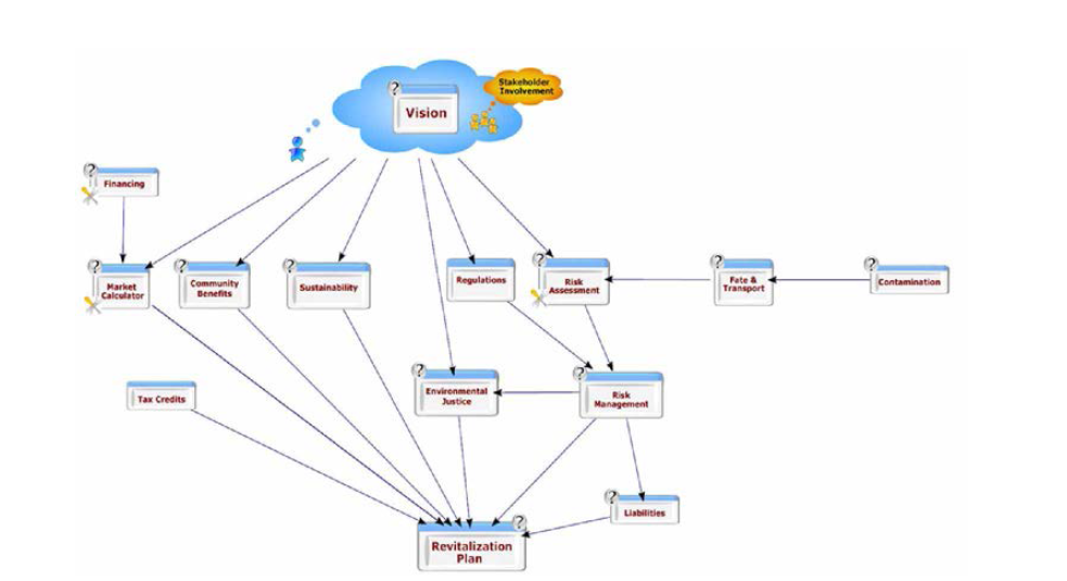 SMARTe (Sustainable Management Approaches and Revilalizalion Tods^eledranb)