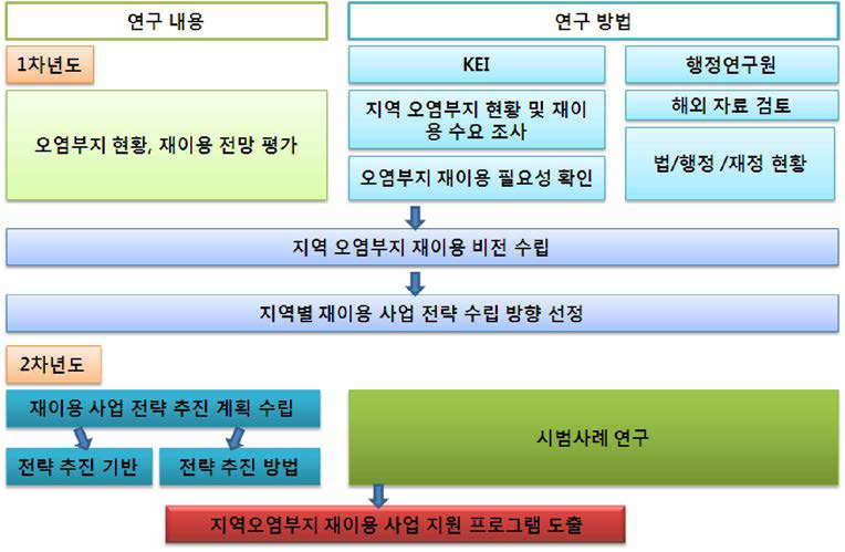 연구목적과 추진체계