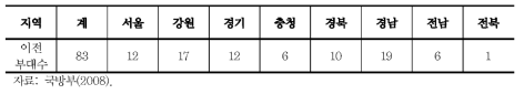 군사시설 이전 현황 (1998~2008년)