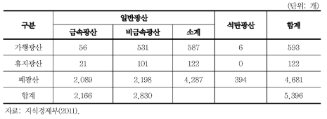 광산 현황