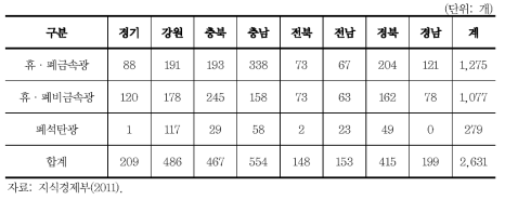 휴 · 폐광산 시· 도별 광해발생 광산현황