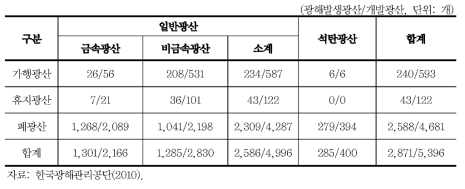 광해 발생 광산