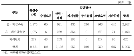 휴 · 폐광산 광해발생 현황