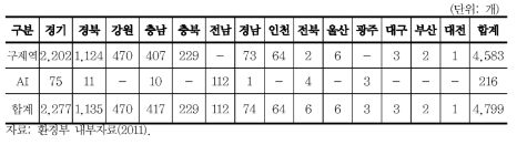 시도별 가축매몰지 현황(2011년 8월 말 기준)