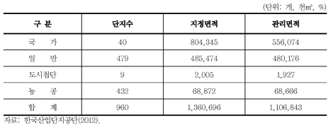 2012년 1분기 산업단지 지정 및 관리현황