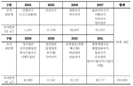 연도별 토양정밀조사 실시한 산업단지 현황