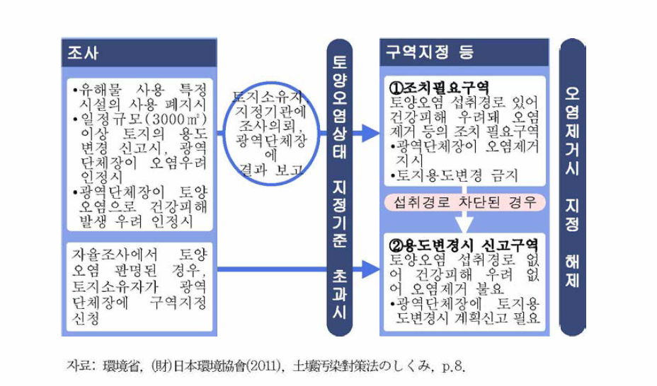 개정 토양오염기본법 개요