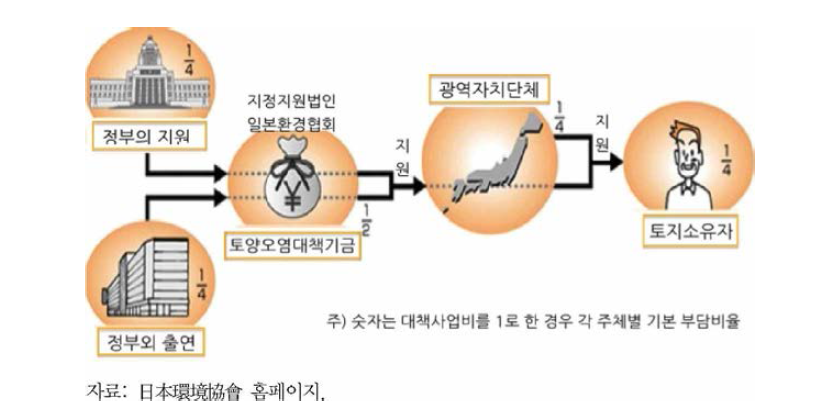 토양오염대책비 부담비율