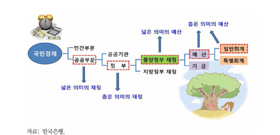 우리나라 재정의 구조