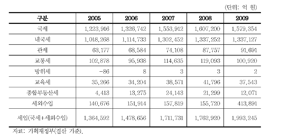 세입의 구조와 추이