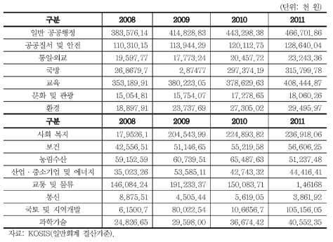 기능별 세출의 추이