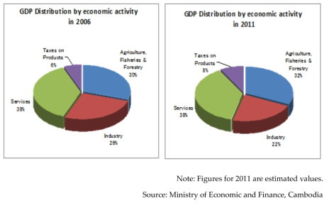 GDP Distribution by Economic Activity in 2006 and 2011