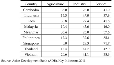 Composition of GDP of Selected Southeast Asian Countries in 2010, Unit: (%)