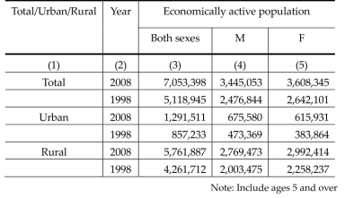 Economically Active Population (total/urban/rural)
