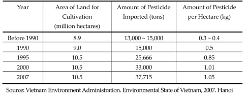 Amount of Pesticide Used in Agricultural Production