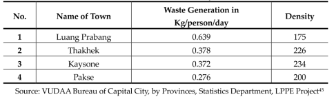 Rate of Waste Generation and Density