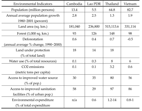 Comparison of Environmental Indicators Among Mekong Countries