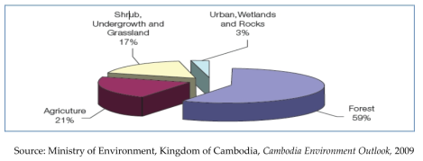 Land Use Classification of Cambodia