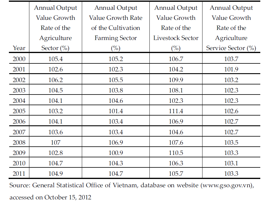 Annual Output Value Growth Rate of the Agriculture Sector and its Components