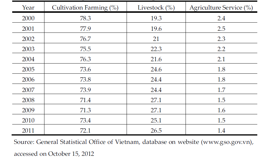 Share in Agricultural Sector Output Value