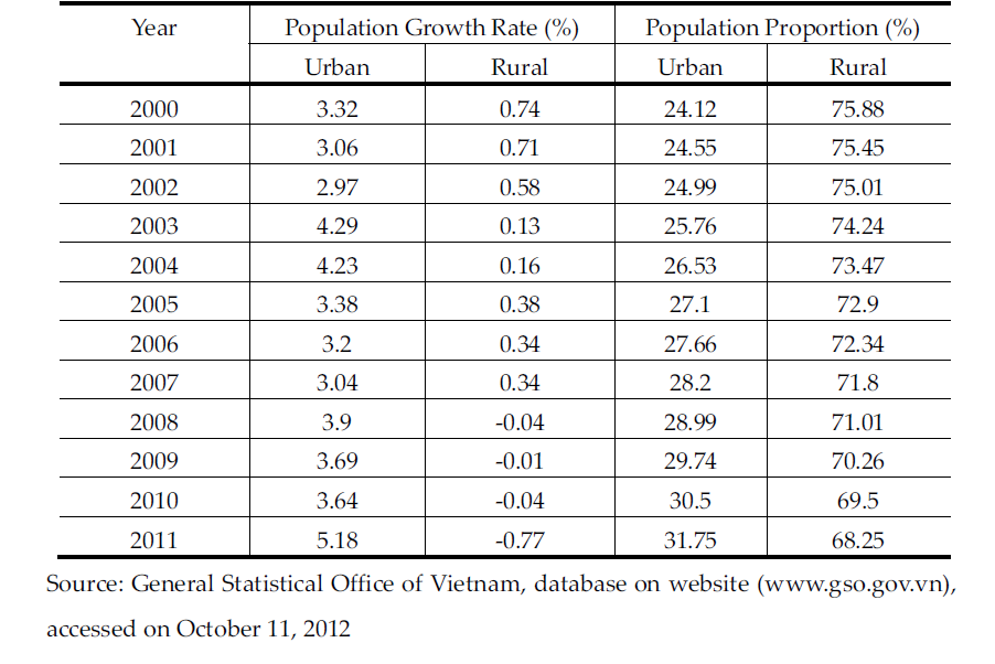 Population Growth Rate and Population Proportion of Urban and Rural Areas