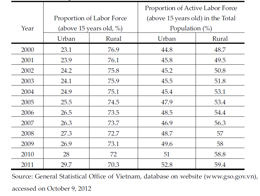 Proportion of Labor Force and Proportion of Active Labor Force in Total Population