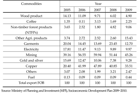 Proportion (percentage) of Export Earnings from Different Commodities (2005~2009)