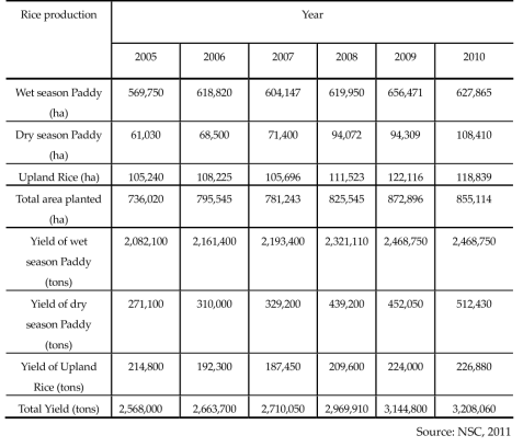 Rice Planting Area and Yield (2005~2010)