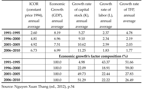 Average Annual Growth Rate of Capital, Labor, and Total Factor Productivity (TFP) for the Period 1991~2010
