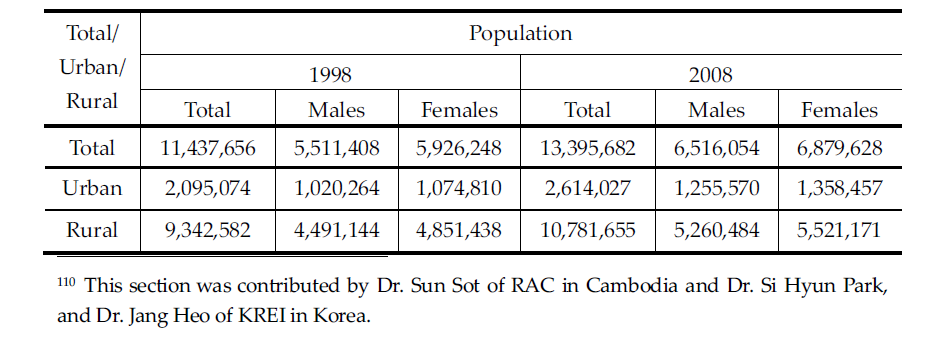 Population by Urban-Rural Residence and Gender in Cambodia (1998 and 2008)