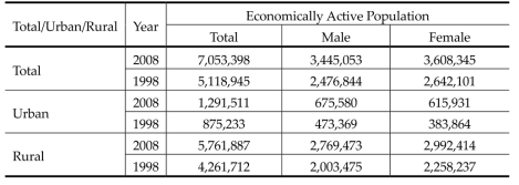 Economically Active Population by Gender and Residence in Cambodia (2008 and 1998)