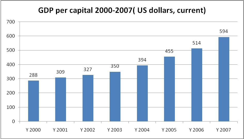 GDP per Capita for the Period 2000~2007 (CDRI, 2010)