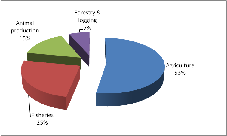 Composition of Sub-sectors in Agriculture as of 2009