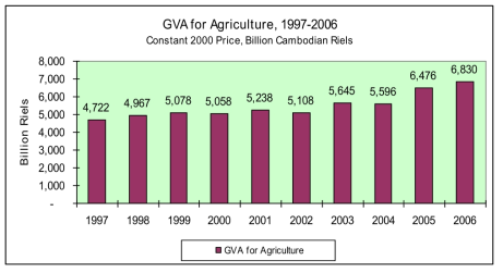 GVA for Agriculture for the Period 1997~2006