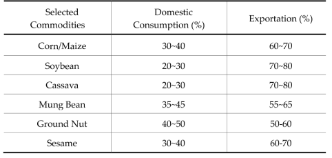 Share (%) of Domestic Consumption and Exportation