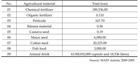 Imported Agricultural Materials (2007 and January, 2008)