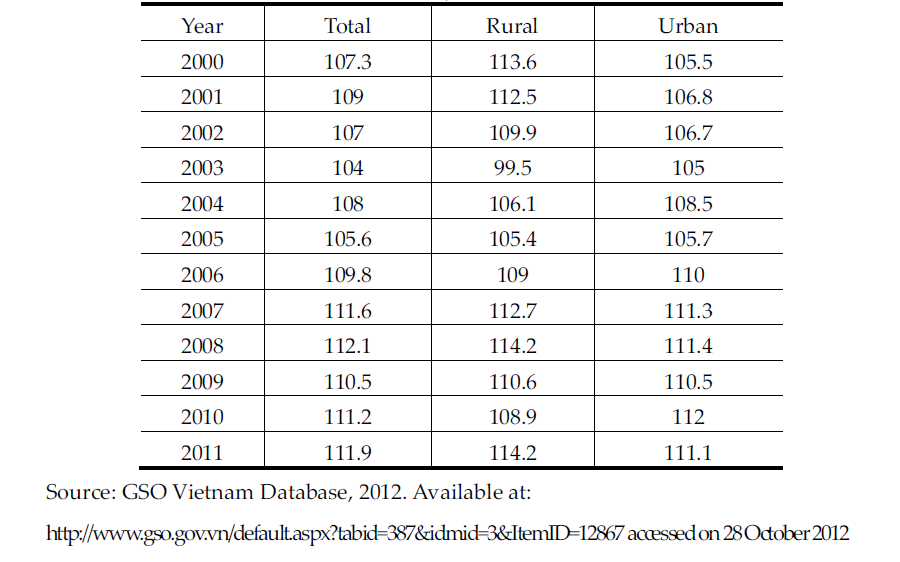 Number of Male Children/100 Female Children