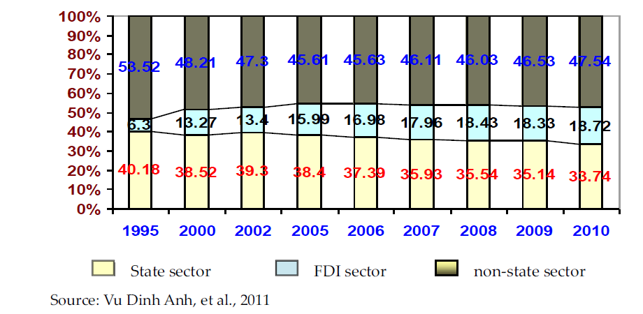 GDP Composition by Ownership (1995~2010)