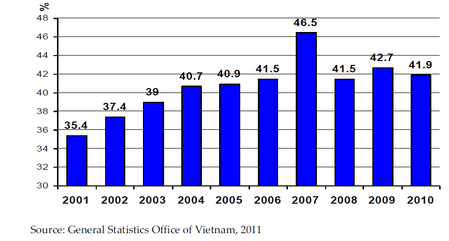 Ratio of Capital and GDP for the period 2001~2010