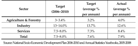 Comparison Between the Actual and Targeted GDP Growth Rates in the Sixth Plan (2006~2010)