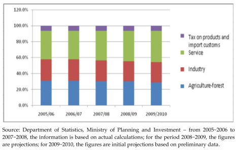 Economic Structure (2006~2010)