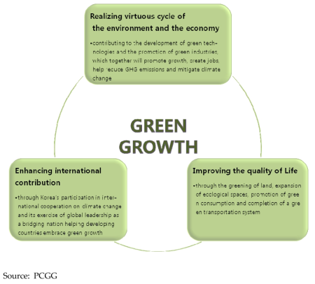The Anatomy of Green Growth Concept in Korea