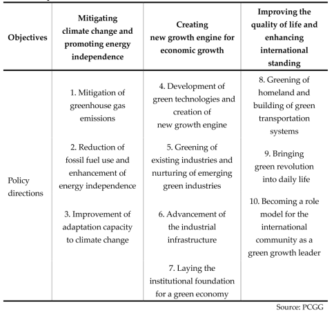 The National Strategy for Green Growth: Three Objectives and Ten Policy Directions